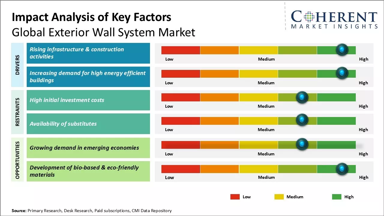 Exterior Wall System Market Key Factors Exterior Wall System Market Key Factors